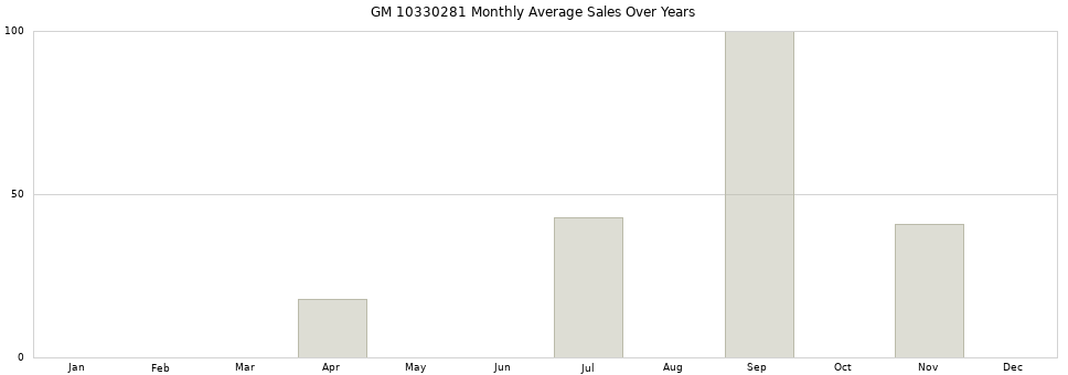 GM 10330281 monthly average sales over years from 2014 to 2020.