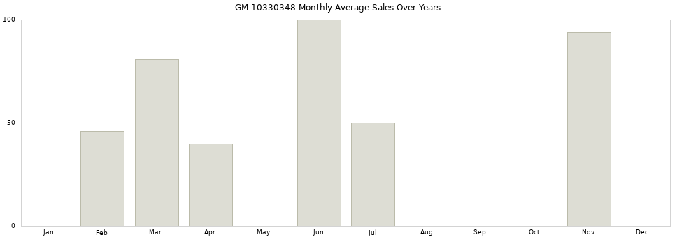 GM 10330348 monthly average sales over years from 2014 to 2020.