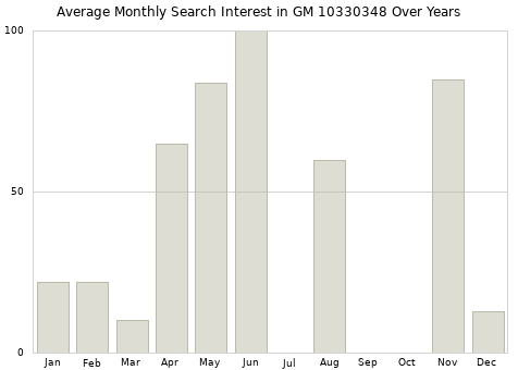 Monthly average search interest in GM 10330348 part over years from 2013 to 2020.
