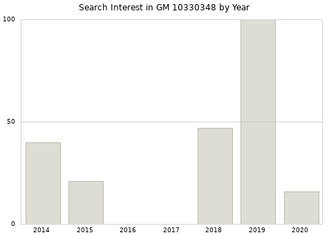 Annual search interest in GM 10330348 part.