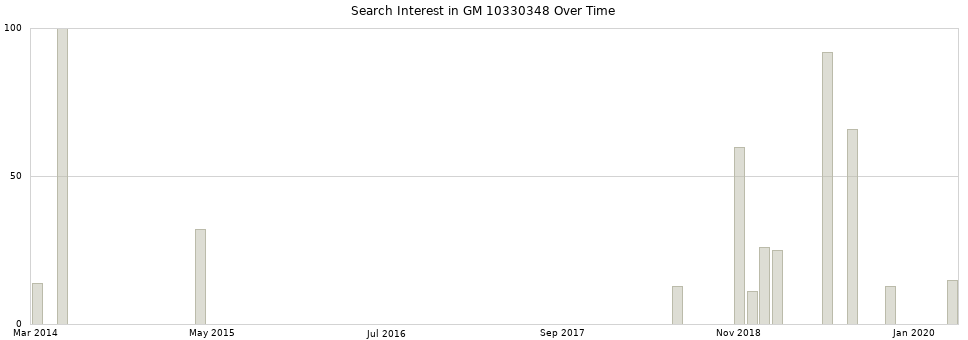 Search interest in GM 10330348 part aggregated by months over time.