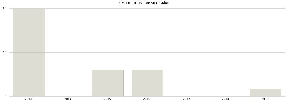 GM 10330355 part annual sales from 2014 to 2020.