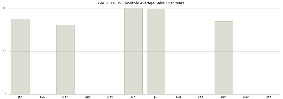 GM 10330355 monthly average sales over years from 2014 to 2020.