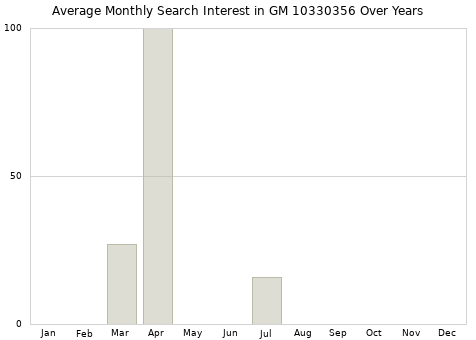Monthly average search interest in GM 10330356 part over years from 2013 to 2020.