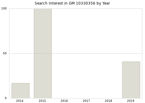 Annual search interest in GM 10330356 part.