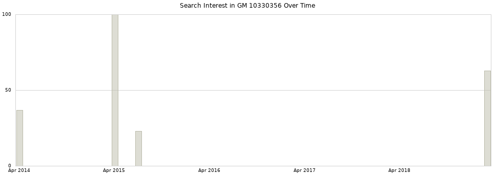 Search interest in GM 10330356 part aggregated by months over time.