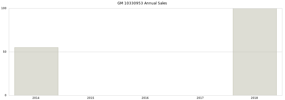 GM 10330953 part annual sales from 2014 to 2020.