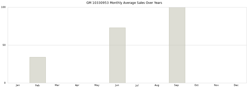 GM 10330953 monthly average sales over years from 2014 to 2020.