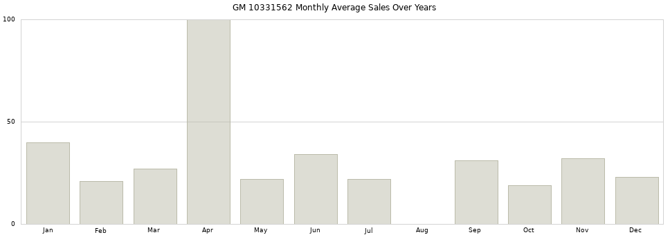 GM 10331562 monthly average sales over years from 2014 to 2020.