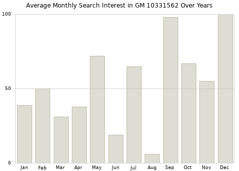 Monthly average search interest in GM 10331562 part over years from 2013 to 2020.