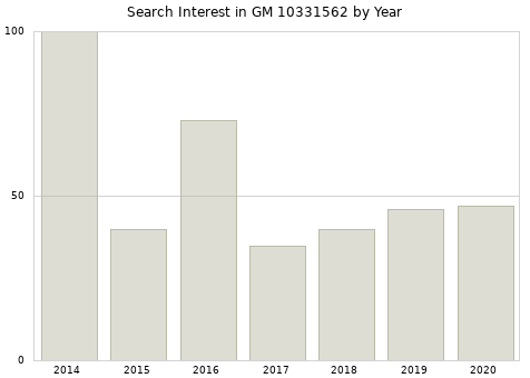 Annual search interest in GM 10331562 part.