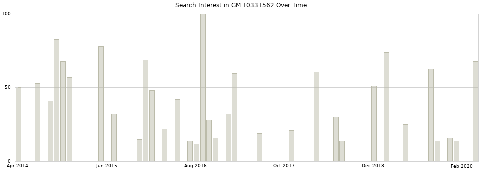 Search interest in GM 10331562 part aggregated by months over time.