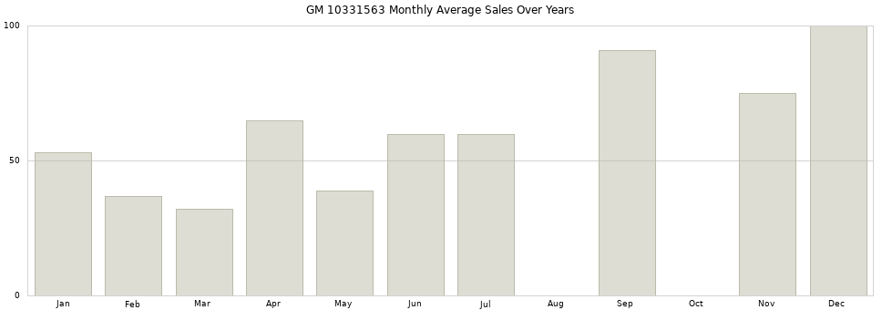 GM 10331563 monthly average sales over years from 2014 to 2020.