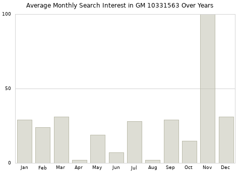 Monthly average search interest in GM 10331563 part over years from 2013 to 2020.