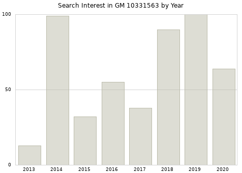 Annual search interest in GM 10331563 part.