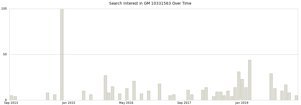 Search interest in GM 10331563 part aggregated by months over time.