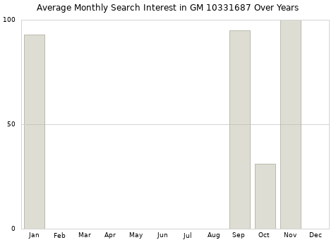 Monthly average search interest in GM 10331687 part over years from 2013 to 2020.
