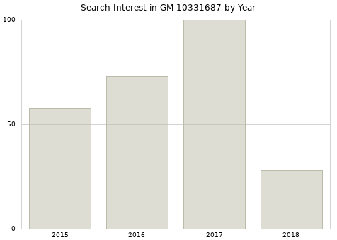 Annual search interest in GM 10331687 part.
