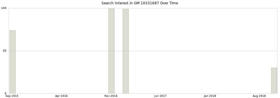 Search interest in GM 10331687 part aggregated by months over time.