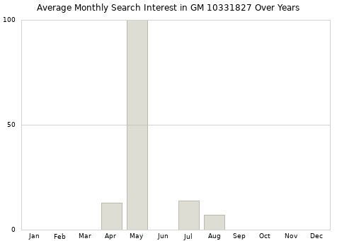Monthly average search interest in GM 10331827 part over years from 2013 to 2020.