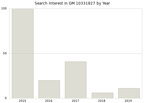 Annual search interest in GM 10331827 part.