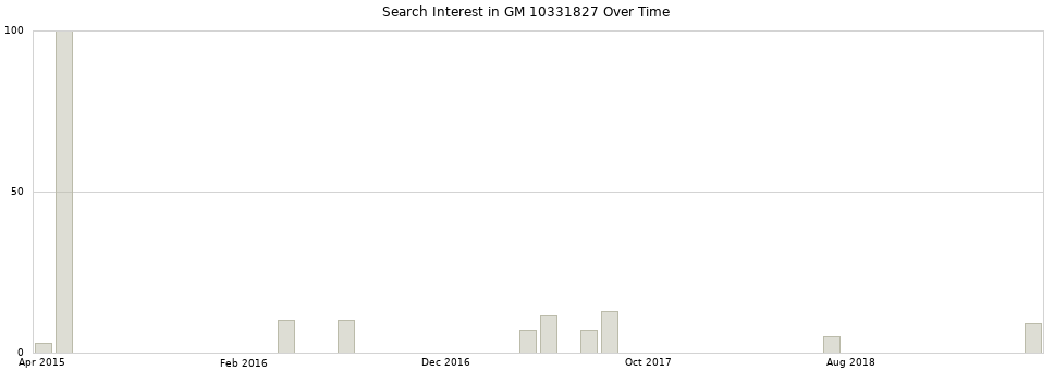 Search interest in GM 10331827 part aggregated by months over time.