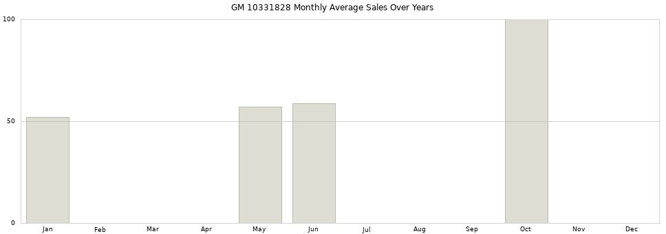 GM 10331828 monthly average sales over years from 2014 to 2020.