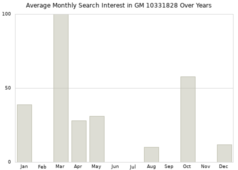 Monthly average search interest in GM 10331828 part over years from 2013 to 2020.