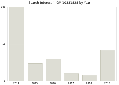 Annual search interest in GM 10331828 part.