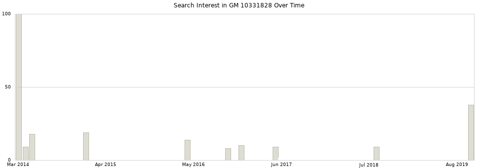 Search interest in GM 10331828 part aggregated by months over time.