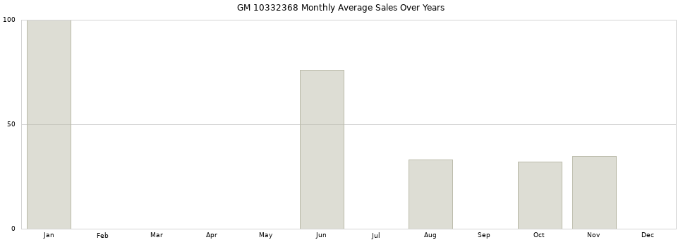 GM 10332368 monthly average sales over years from 2014 to 2020.