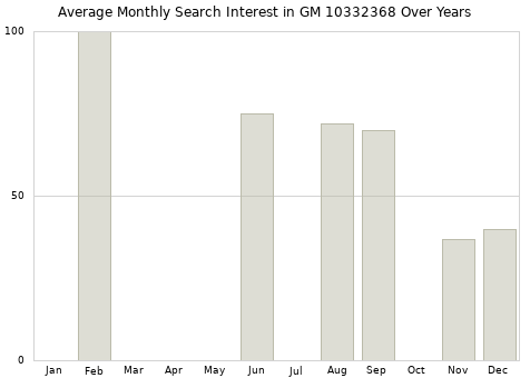 Monthly average search interest in GM 10332368 part over years from 2013 to 2020.