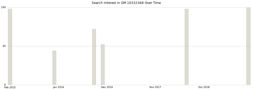 Search interest in GM 10332368 part aggregated by months over time.