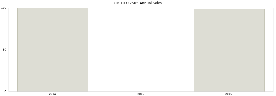 GM 10332505 part annual sales from 2014 to 2020.