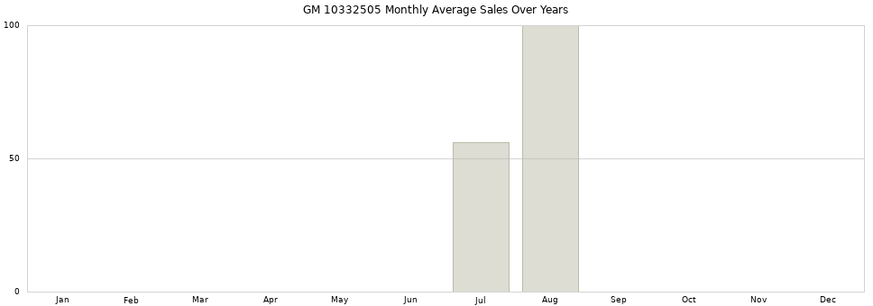 GM 10332505 monthly average sales over years from 2014 to 2020.