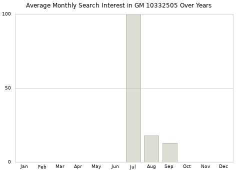 Monthly average search interest in GM 10332505 part over years from 2013 to 2020.