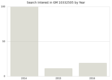 Annual search interest in GM 10332505 part.