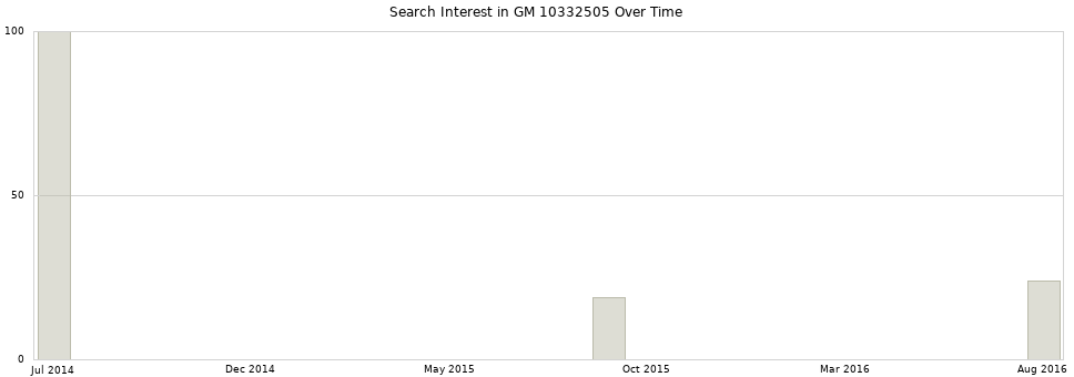 Search interest in GM 10332505 part aggregated by months over time.
