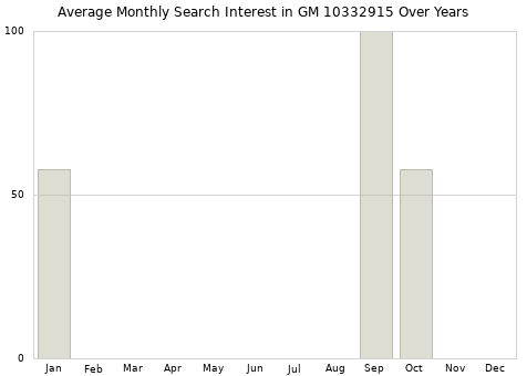 Monthly average search interest in GM 10332915 part over years from 2013 to 2020.