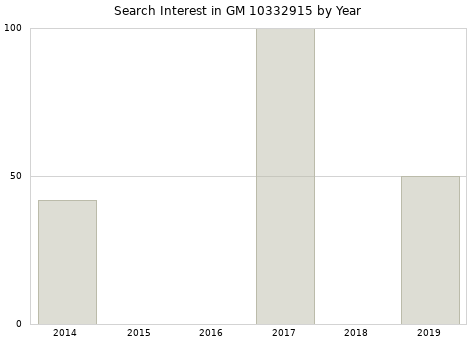 Annual search interest in GM 10332915 part.