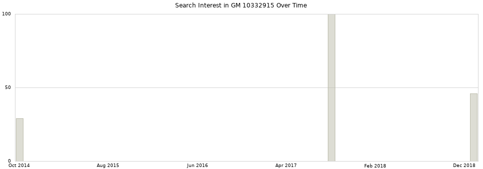 Search interest in GM 10332915 part aggregated by months over time.