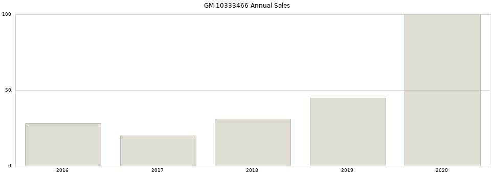 GM 10333466 part annual sales from 2014 to 2020.