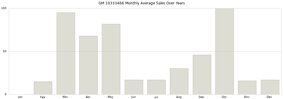 GM 10333466 monthly average sales over years from 2014 to 2020.
