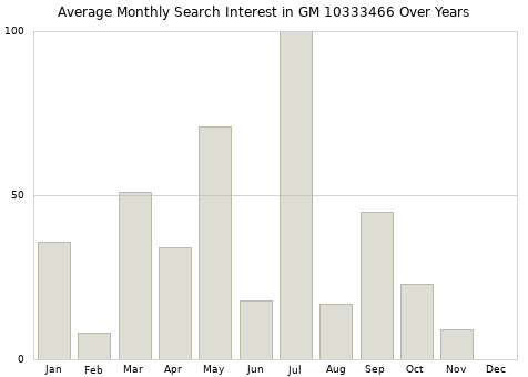 Monthly average search interest in GM 10333466 part over years from 2013 to 2020.