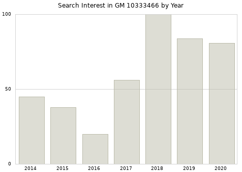 Annual search interest in GM 10333466 part.
