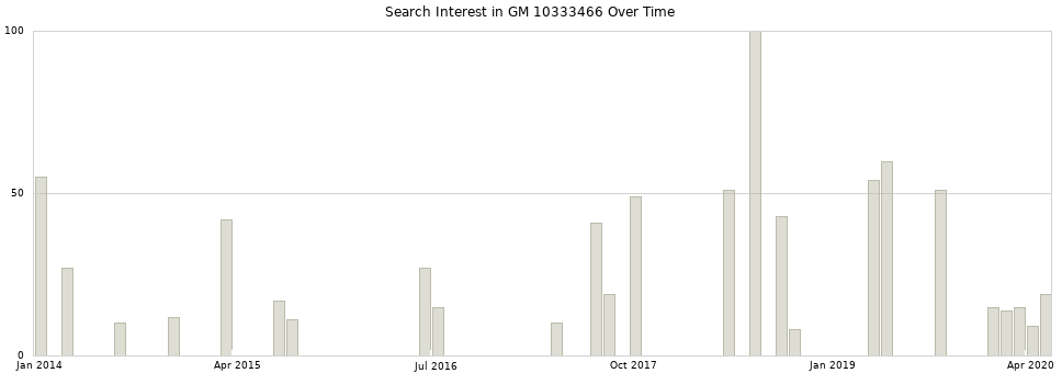 Search interest in GM 10333466 part aggregated by months over time.