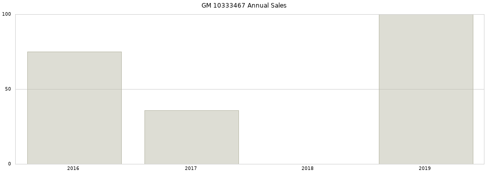 GM 10333467 part annual sales from 2014 to 2020.