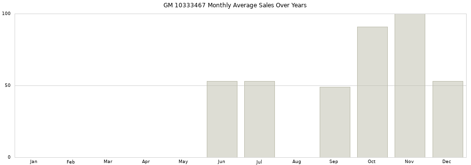 GM 10333467 monthly average sales over years from 2014 to 2020.