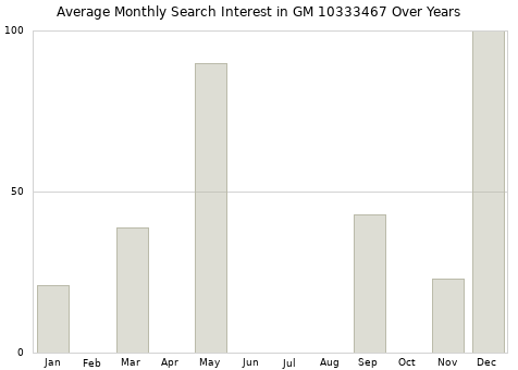 Monthly average search interest in GM 10333467 part over years from 2013 to 2020.