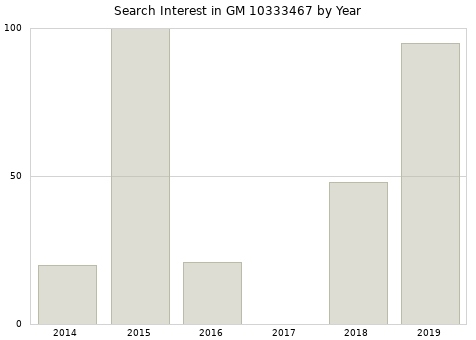 Annual search interest in GM 10333467 part.